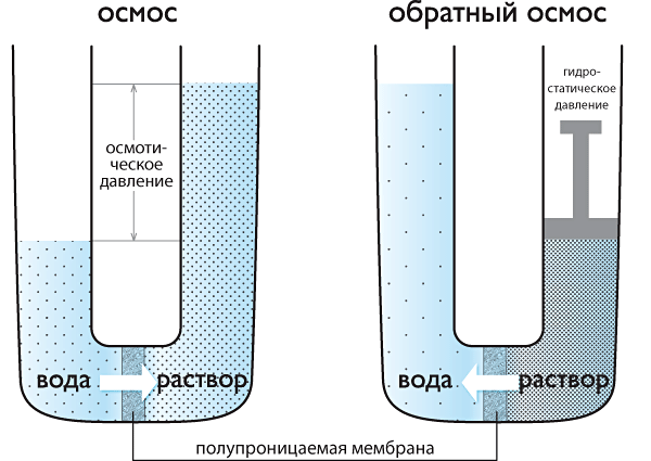 Система обратного осмоса